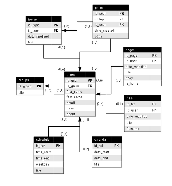 Entity relationship diagram
