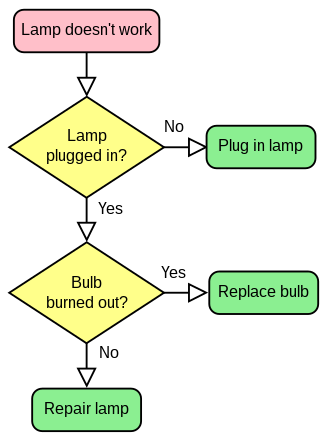Example Flow Chart