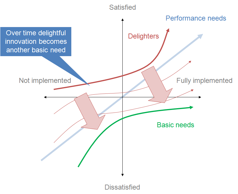kano model