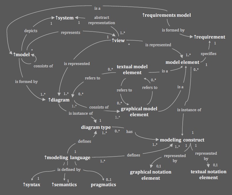 Conceptual network of the core terms and concepts in requirements modeling