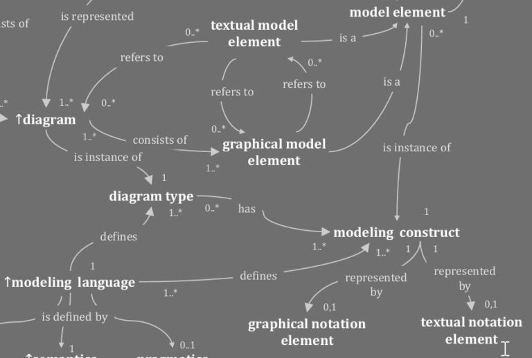 Requirements Modelling Language Terms and Concepts in Requirements Modeling | The Requirements Engineer