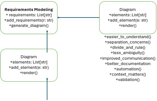 benefits of modeling uml graphic