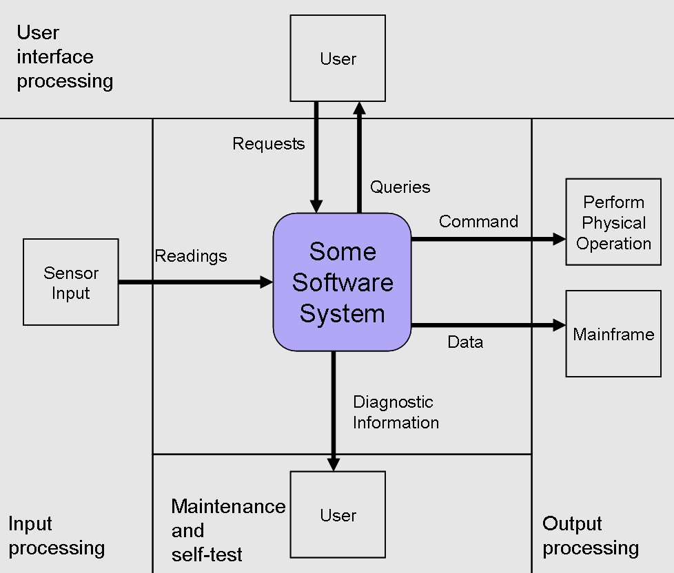 A Context Diagram Example
