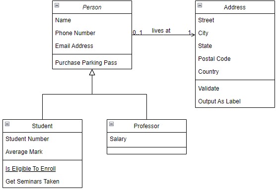 Class diagram with boxes for Person, Address, Student and Professor, attributes such as name, phone number and street, and a relationship labeled “lives at”.