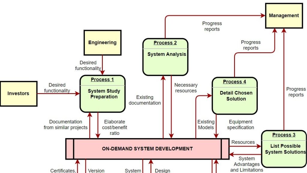 Diagram showing “ON-DEMAND SYSTEM DEVELOPMENT” with surrounding boxes such as “Investors,” “Engineering,” “Management,” and processes labeled “Process 1,” “Process 2,” “Process 3,” and “Process 4.”