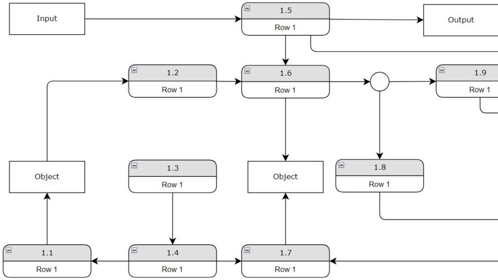 Flow diagram with boxes “Input,” “Output,” and “Object,” plus rounded steps labeled “1.1” to “1.9” each showing “Row 1.”