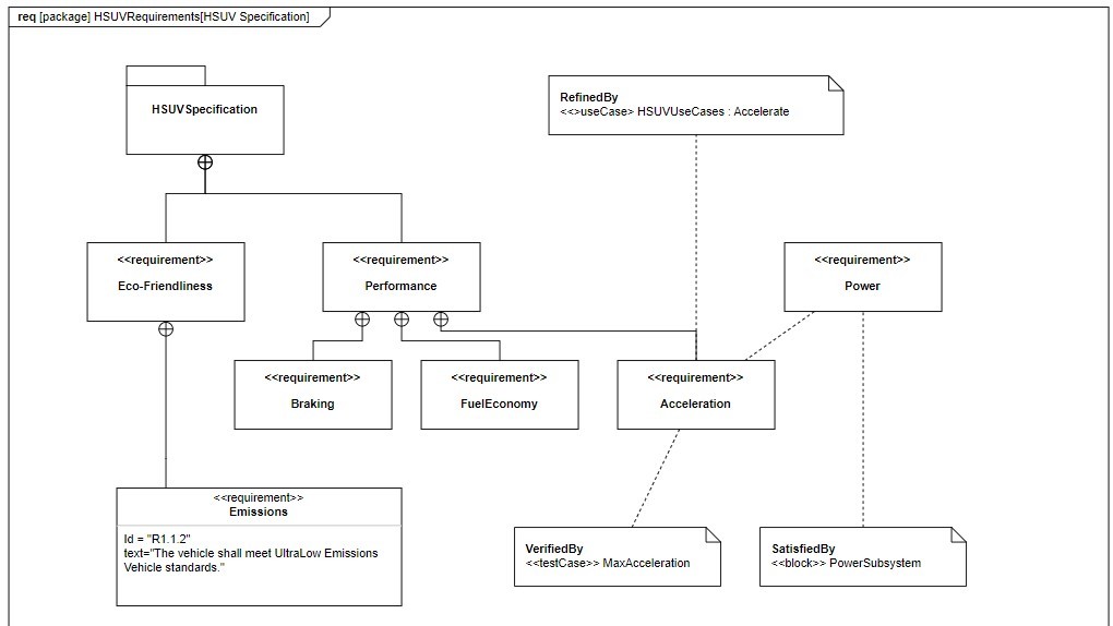 Requirements diagram with boxes labeled “HSUVSpecification,” “Eco-Friendliness,” “Performance,” “Power,” and “Acceleration,” connected by relationship lines.