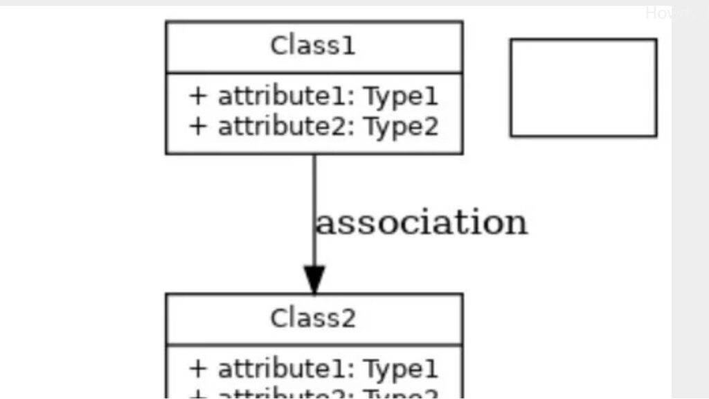 Class diagram snippet with “Class1” and “Class2,” attributes like “+ attribute1: Type1,” and a downward arrow labeled “association.”