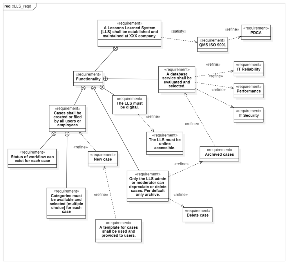 A SysML Requirements Diagram