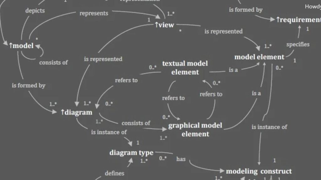 Dark concept map with terms like “model,” “view,” “diagram,” “requirement,” “model element,” and arrows labeled “represents,” “refers to,” and “consists of,” with multiplicities.