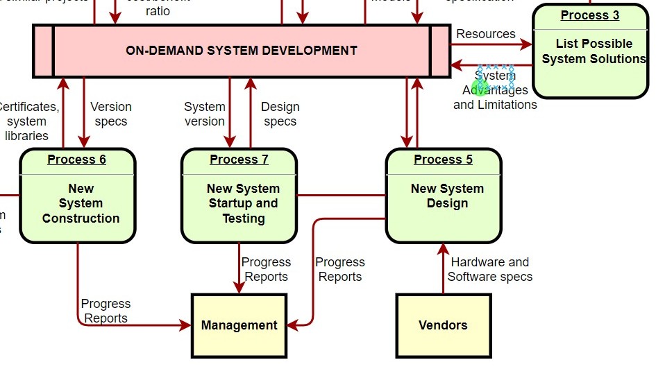 Process-style diagram with a central bar “ON-DEMAND SYSTEM DEVELOPMENT” and green boxes labeled “Process 5,” “Process 6,” “Process 7,” and “Process 3.”