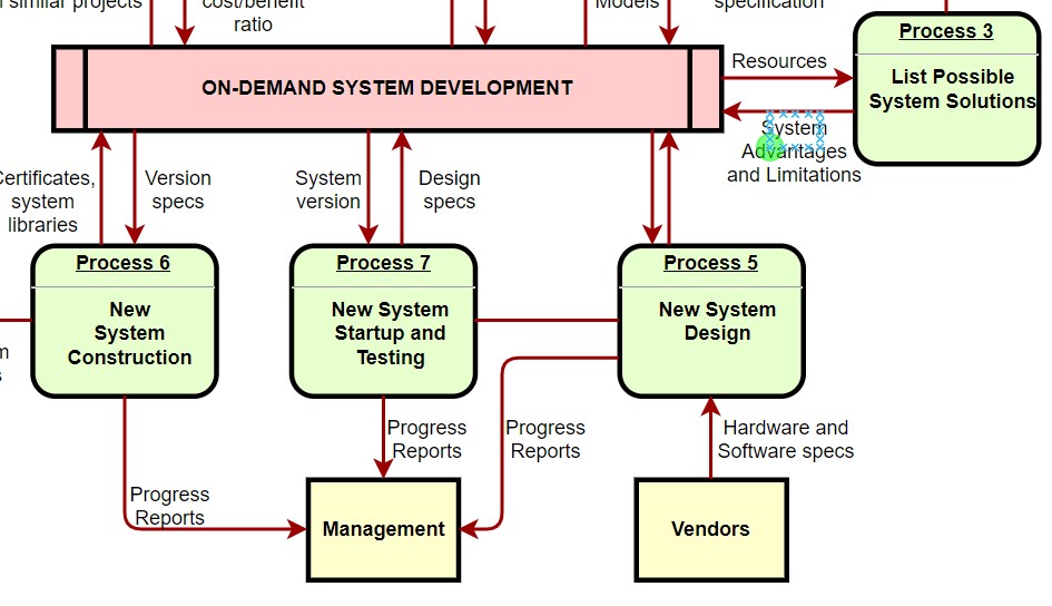 views in requirements modeling