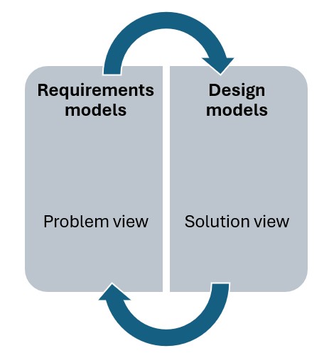 Requirements vs design view