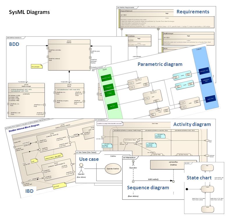 SysML Collage