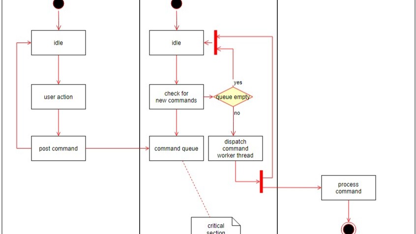 Partial workflow diagram with boxes labeled “idle,” “user action,” “post command,” “check for new commands,” and a decision diamond “queue empty.”