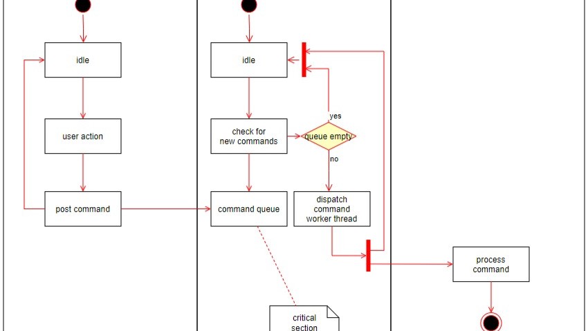 Partial multi-lane flow diagram with steps “idle”, “user action”, “post command”, “check for new commands”, “command queue”, decision “queue empty”, and “process command” connected by red arrows.