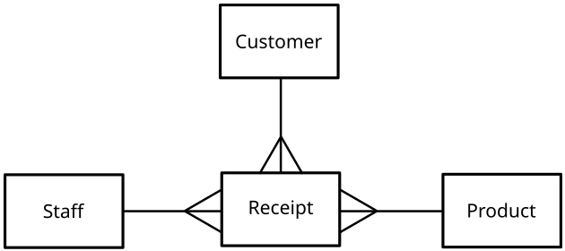 Example for an Entity Relationship Model