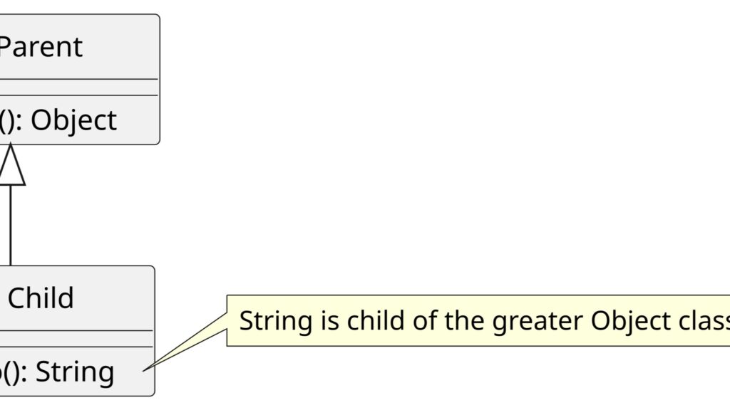 Cropped inheritance diagram showing “Parent” and “Child” class boxes connected by a generalization arrow, with a callout reading “String is child of the greater Object clas…” (text truncated).
