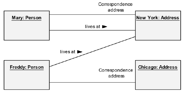 UML relationship example showing associations between three classes in a simple diagram.