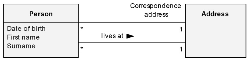 Modeling Simple Relationships
