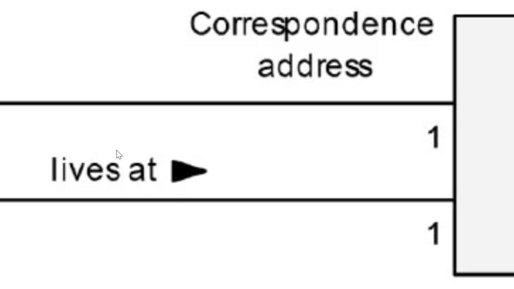 Cropped diagram snippet showing the label “Correspondence address” and a relationship text “lives at” with a small black triangular marker.