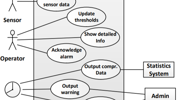 Partial use-case style diagram showing actors labeled “Sensor” and “Operator” linked to ovals like “Update thresholds,” “Show detailed info,” and “Acknowledge alarm.”