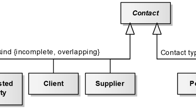 Cropped class diagram snippet with a box labeled “Contact” above boxes including “Client” and “Supplier”, plus text “kind {incomplete, overlapping}”.