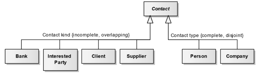 Modeling UML Generalization Sets and Constraints