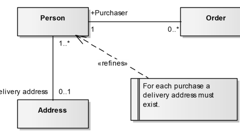 Cropped class diagram with “Person”, “Order”, and “Address”, multiplicities (1, 0.., 1.., 0..1), and a note saying “For each purchase a delivery address must exist.”