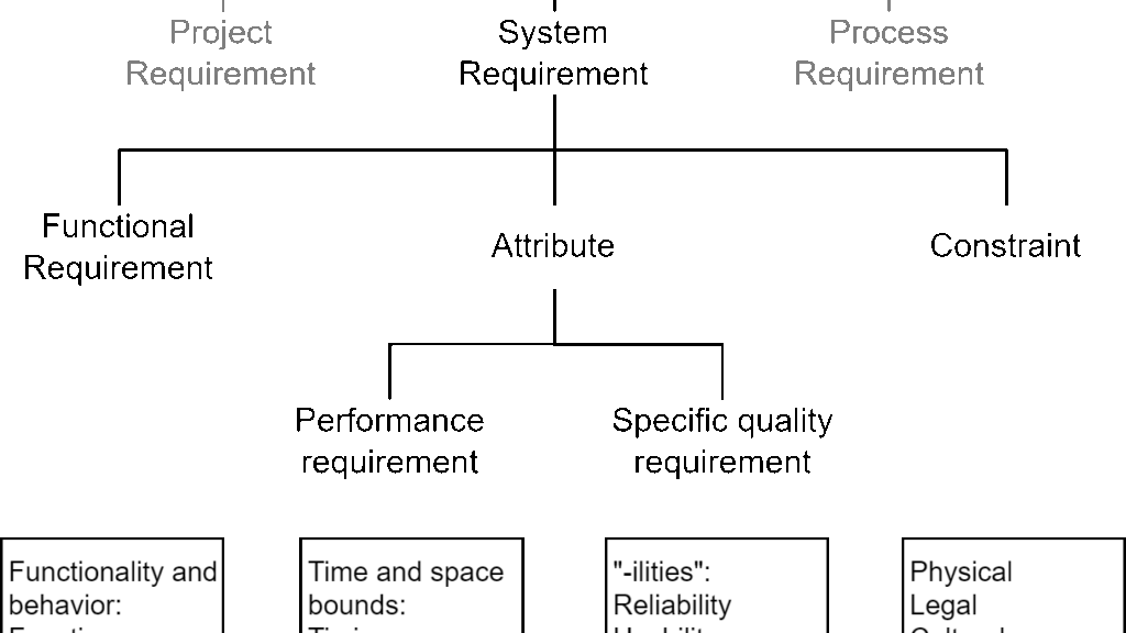 Black graphic with the headings “Project Requirement” and “Process Requirement” and several cut-off white category boxes at the bottom.