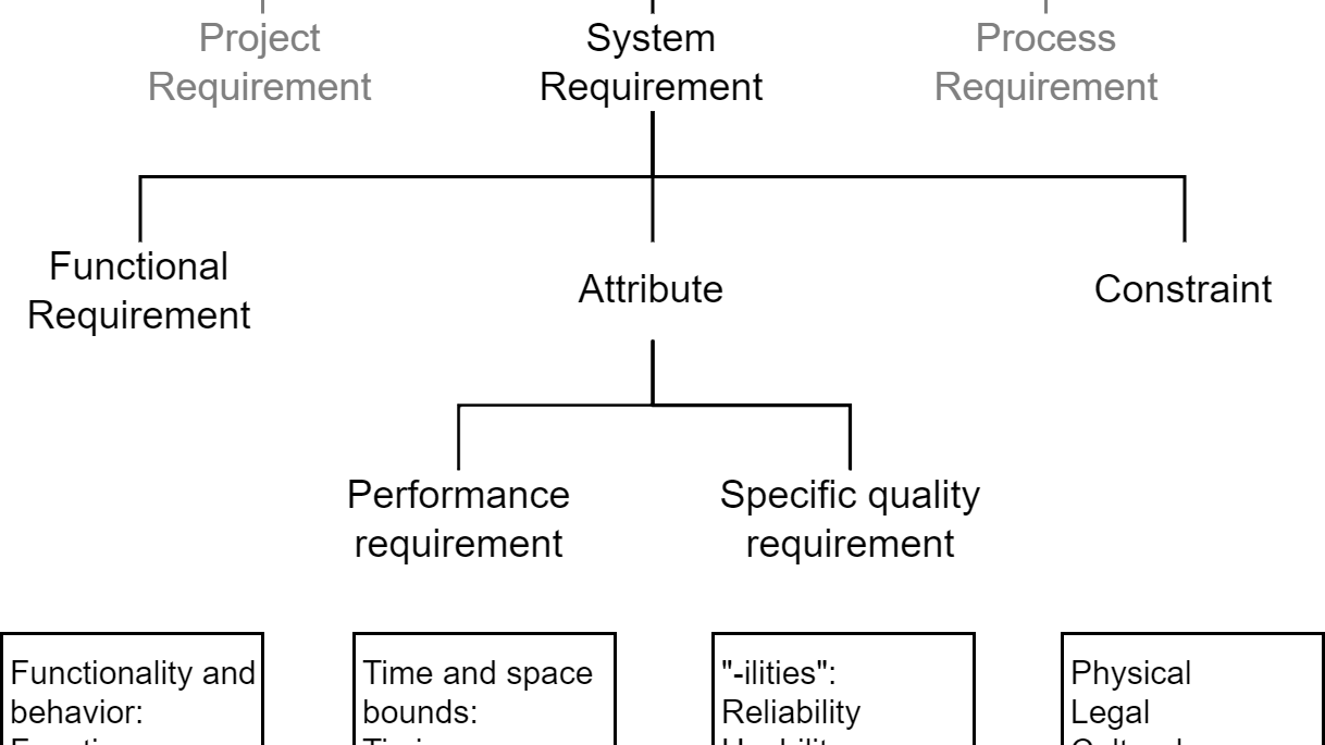 Model Based Requirements Validation Ensuring Software Quality With