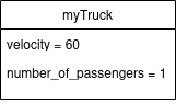 Object table “myTruck” lists velocity = 60 and number_of_passengers = 1.