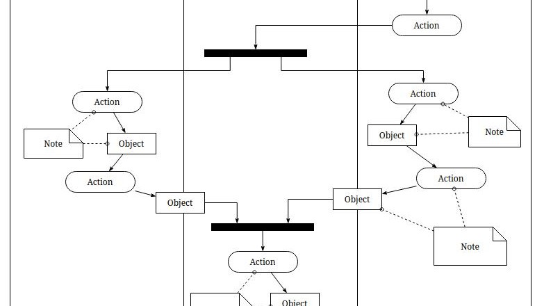Cropped black-and-white diagram with vertical partitions showing “Action”, “Object”, and “Note” elements connected by arrows and thick black bars.