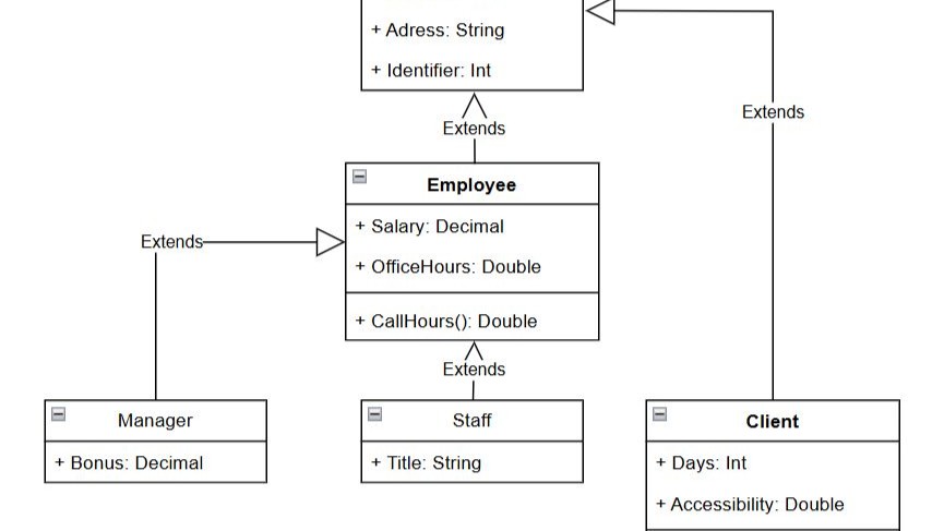 Class-style diagram with boxes “Employee,” “Manager,” “Staff,” and “Client,” connected by “Extends” arrows and attribute lists (cropped view).