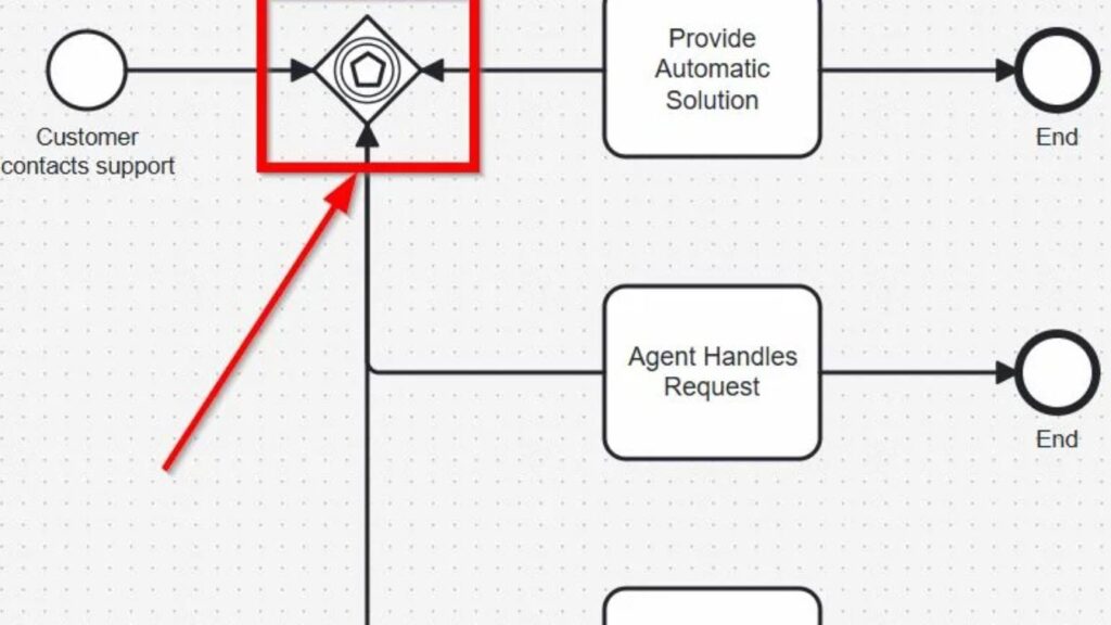 Cropped diagram with a diamond symbol highlighted by a red box and red arrow, branching toward “Provide Automatic Solution” and “Agent Handles Request.”