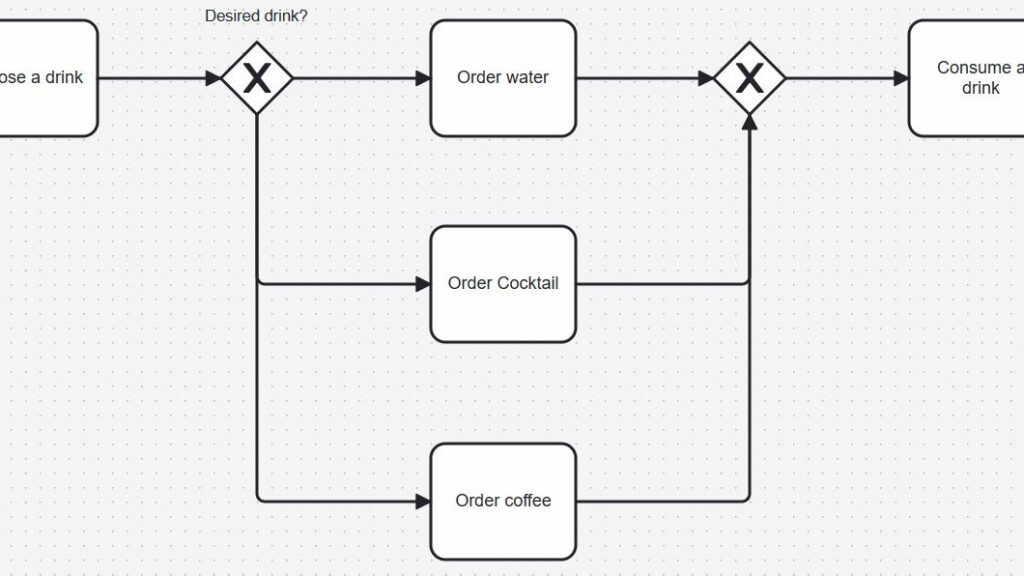 Cropped decision flow labeled “Desired drink?” with diamond “X” gateway branching to “Order water,” “Order Cocktail,” and “Order coffee,” then rejoining.