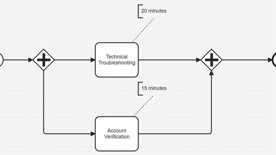 Cropped diagram with two tasks (“Technical Troubleshooting” and “Account Verification”) between plus-diamond split and plus-diamond merge, with 20/15 minute callouts.