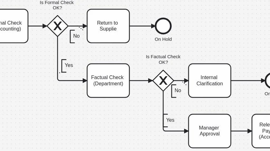Flowchart-style diagram segment with rounded rectangles, a diamond containing an “X,” and “Yes/No” branches (text partially readable).