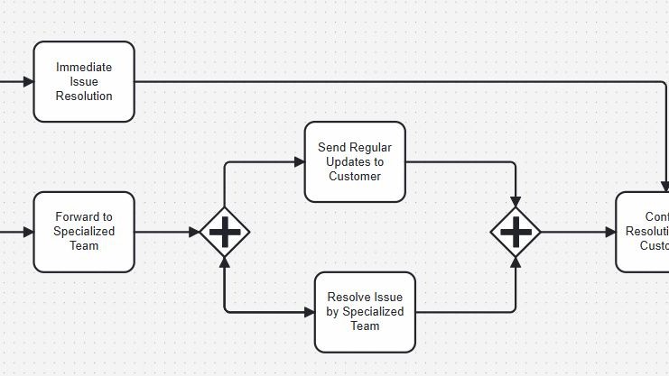 Cropped process diagram with boxes “Immediate Issue Resolution” and “Forward to Specialized Team,” plus-diamond split/merge, and two parallel tasks.