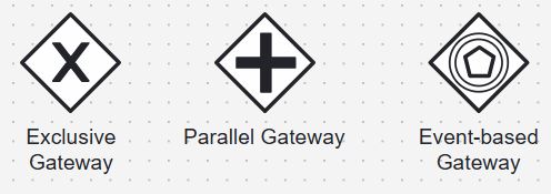 Cropped strip of BPMN gateway icons with labels for exclusive, parallel, and event-based gateways.