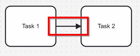 Cropped view of two BPMN tasks (“Task 1” and “Task 2”) connected by a sequence flow arrow. The arrow area is marked with a red rectangle.