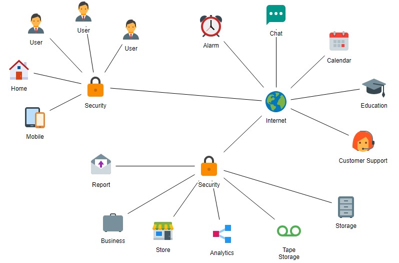 Icon-based context diagram with two lock icons labeled “Security,” a globe labeled “Internet,” and connected icons such as alarm, chat, calendar, education, customer support, storage, and business.