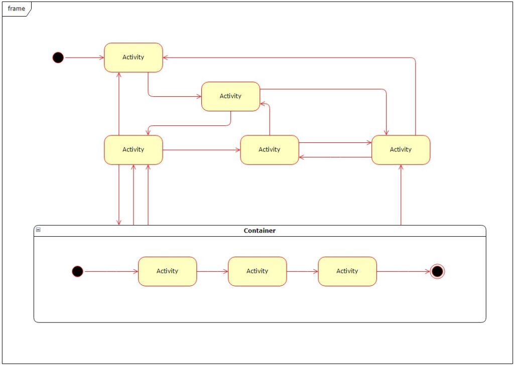 Diagram labeled “frame” with several rounded rectangles labeled “Activity,” connected by red arrows, plus a smaller boxed section labeled “Container.”
