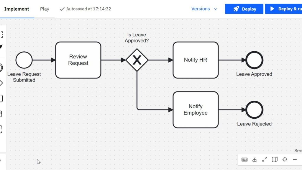 Workflow diagram starting with “Leave Request Submitted,” followed by “Review Request,” a decision diamond labeled “Is Leave Approved?,” and two outcomes ending in circles labeled “Leave Approved” and “Leave Rejected.”