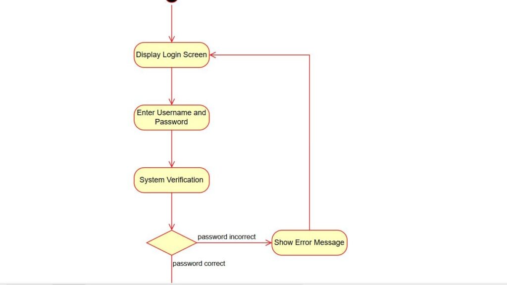 Cropped flowchart of a login process with steps “Display Login Screen,” “Enter Username and Password,” “System Verification,” and a decision leading to “Show Error Message.”