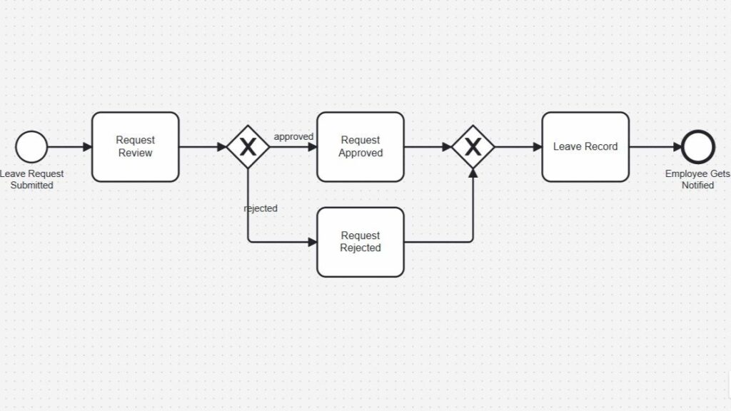 Leave request workflow with “Request Review,” branches to “Request Approved” or “Request Rejected,” then “Leave Record” and “Employee Gets Notified.”