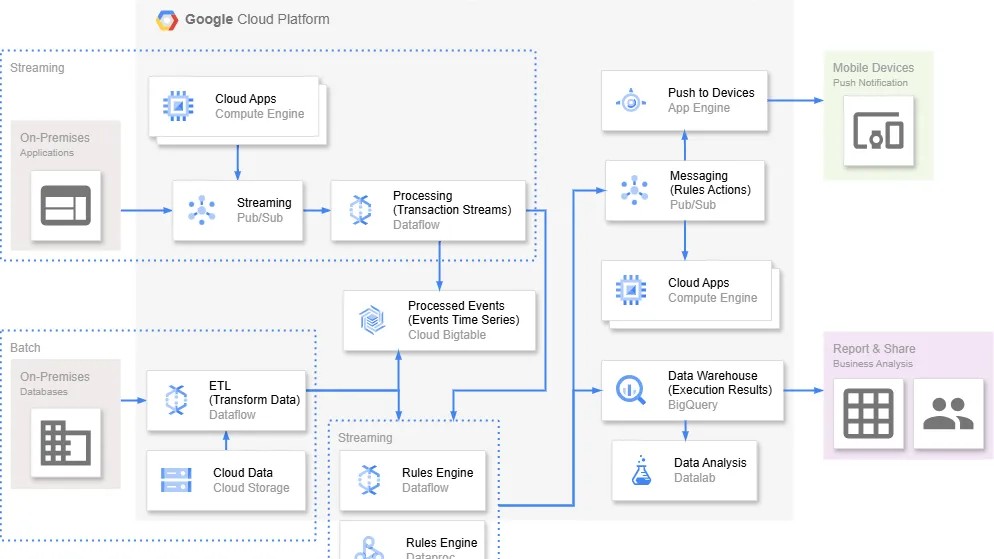 “Google Cloud Platform” architecture diagram with boxes for streaming, processing, messaging, data warehouse, and analytics.