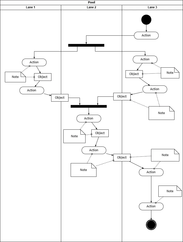 UML activity diagram with three swimlanes, actions, object nodes, notes, synchronization bars, and start and end nodes.