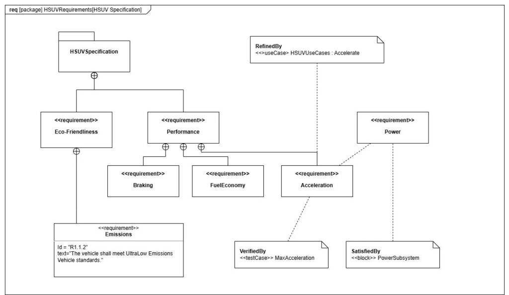 SysML requirements diagram for an SUV with requirements for eco-friendliness, performance, braking, fuel economy, acceleration, emissions, and power, including verification and satisfaction links.