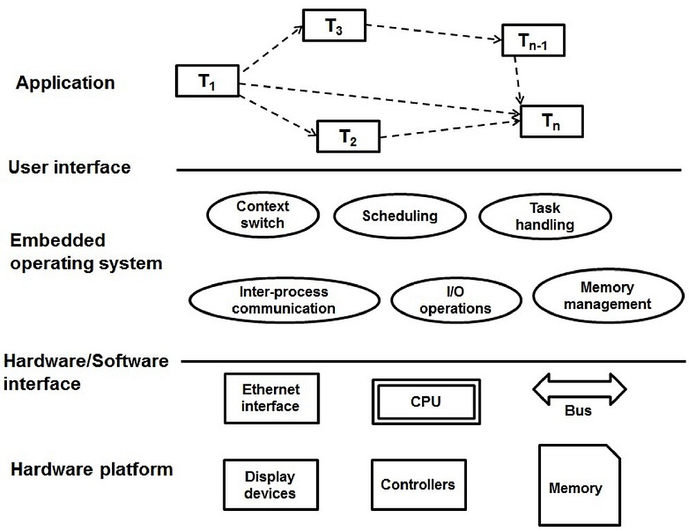 Embedded system architecture with application tasks, operating-system functions such as scheduling and memory management, and hardware including CPU, controllers, memory, Ethernet, and bus interfaces.